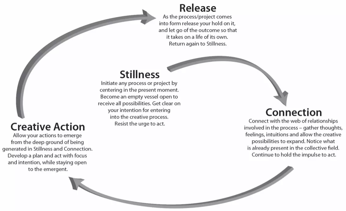 From Stillness the cycle moves to Connection.
